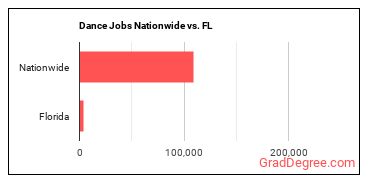 Dance Jobs Nationwide vs. FL