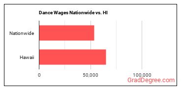 Dance Wages Nationwide vs. HI