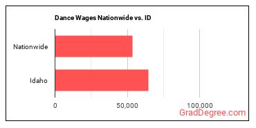 Dance Wages Nationwide vs. ID