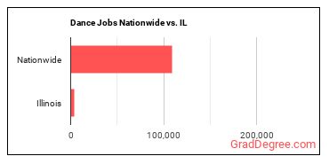 Dance Jobs Nationwide vs. IL