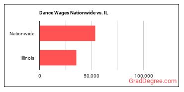 Dance Wages Nationwide vs. IL
