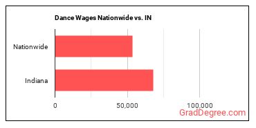 Dance Wages Nationwide vs. IN