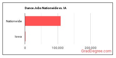 Dance Jobs Nationwide vs. IA