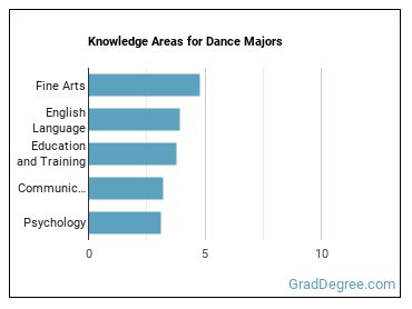 Knowledge areas for Dance majors