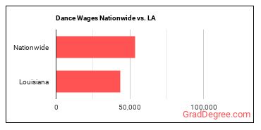 Dance Wages Nationwide vs. LA