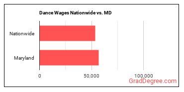 Dance Wages Nationwide vs. MD