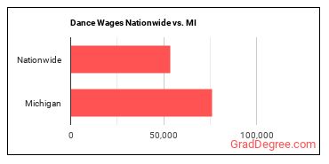 Dance Wages Nationwide vs. MI