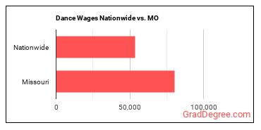 Dance Wages Nationwide vs. MO