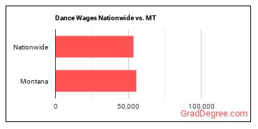 Dance Wages Nationwide vs. MT