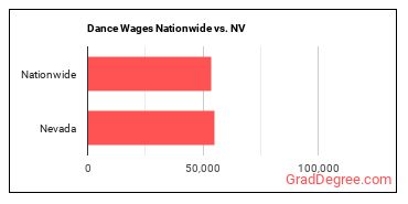 Dance Wages Nationwide vs. NV