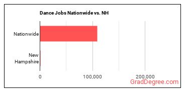 Dance Jobs Nationwide vs. NH