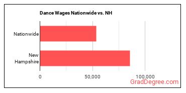Dance Wages Nationwide vs. NH