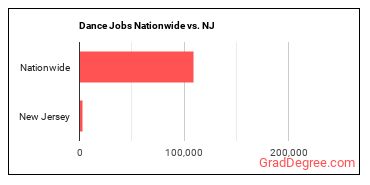 Dance Jobs Nationwide vs. NJ