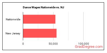 Dance Wages Nationwide vs. NJ