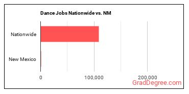 Dance Jobs Nationwide vs. NM