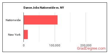 Dance Jobs Nationwide vs. NY