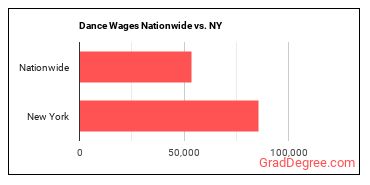 Dance Wages Nationwide vs. NY