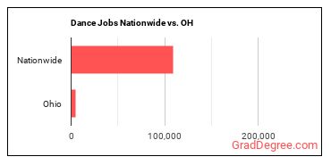 Dance Jobs Nationwide vs. OH