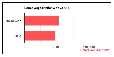 Dance Wages Nationwide vs. OH