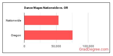 Dance Wages Nationwide vs. OR