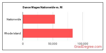 Dance Wages Nationwide vs. RI