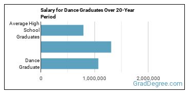 4-year median earnings vs national baseline for Dance