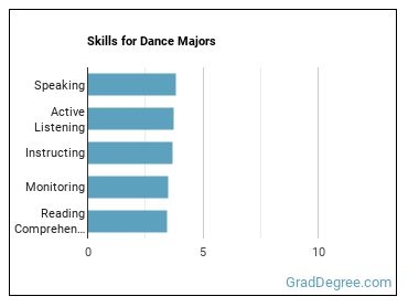 Skills for Dance majors