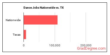 Dance Jobs Nationwide vs. TX