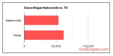 Dance Wages Nationwide vs. TX