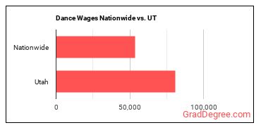 Dance Wages Nationwide vs. UT