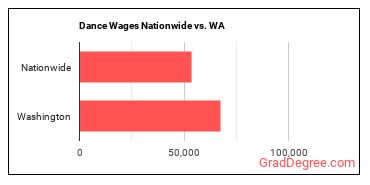 Dance Wages Nationwide vs. WA