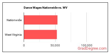 Dance Wages Nationwide vs. WV