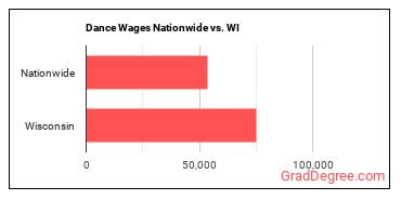 Dance Wages Nationwide vs. WI