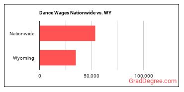 Dance Wages Nationwide vs. WY