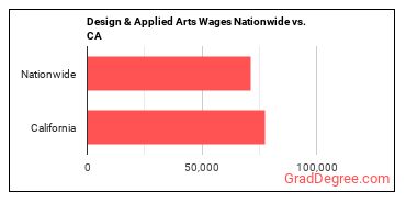 Design & Applied Arts Wages Nationwide vs. CA