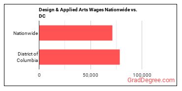Design & Applied Arts Wages Nationwide vs. DC