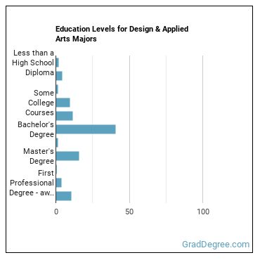 Education levels for Design & Applied Arts majors