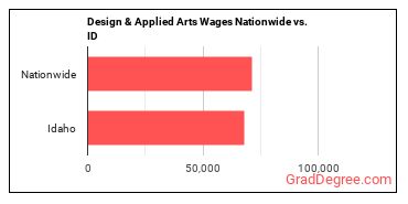 Design & Applied Arts Wages Nationwide vs. ID