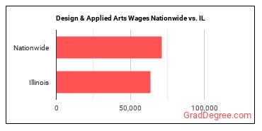 Design & Applied Arts Wages Nationwide vs. IL