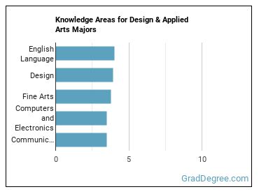 Knowledge areas for Design & Applied Arts majors