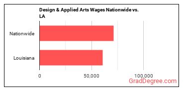 Design & Applied Arts Wages Nationwide vs. LA