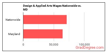Design & Applied Arts Wages Nationwide vs. MD