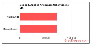 Design & Applied Arts Wages Nationwide vs. MA