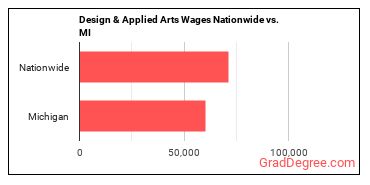 Design & Applied Arts Wages Nationwide vs. MI