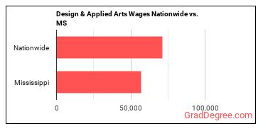 Design & Applied Arts Wages Nationwide vs. MS