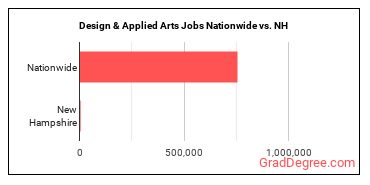 Design & Applied Arts Jobs Nationwide vs. NH
