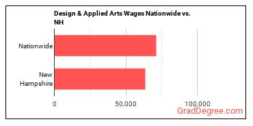 Design & Applied Arts Wages Nationwide vs. NH