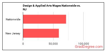 Design & Applied Arts Wages Nationwide vs. NJ