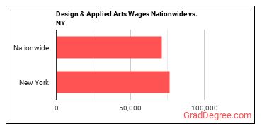 Design & Applied Arts Wages Nationwide vs. NY