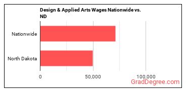 Design & Applied Arts Wages Nationwide vs. ND